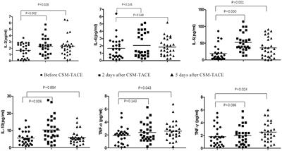 Early changes in peripheral blood cytokine levels after the treatment of metastatic hepatic carcinoma with CalliSpheres microspheres drug-eluting beads transcatheter arterial chemoembolization